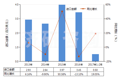 2013-2017年2月中國(guó)過(guò)氧化苯甲酰及苯甲酰氯(HS29163200)進(jìn)口總額及增速統(tǒng)計(jì) 2013-2017年2月中國(guó)過(guò)氧化苯甲酰及苯甲酰氯(HS29163200)進(jìn)口總額及增速統(tǒng)計(jì)